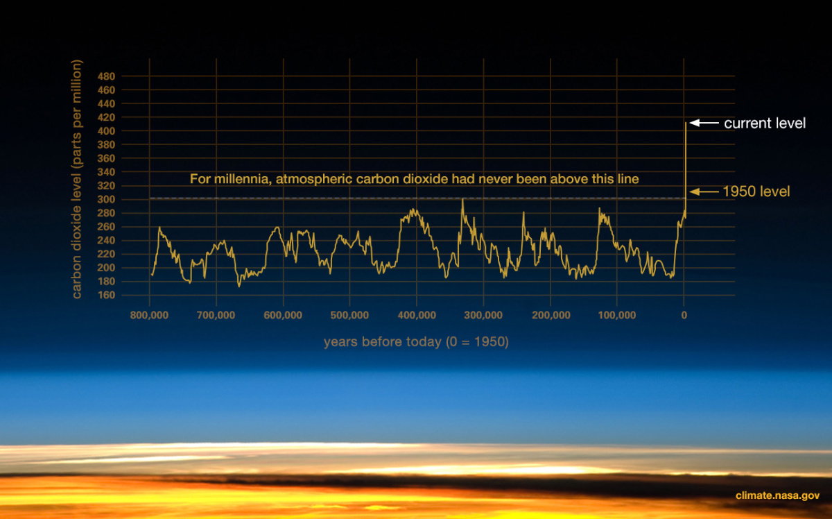 Nasa Climate Graph